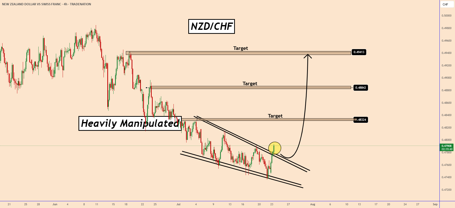 الگوی مثلث صعودی واضح در NZDCHF