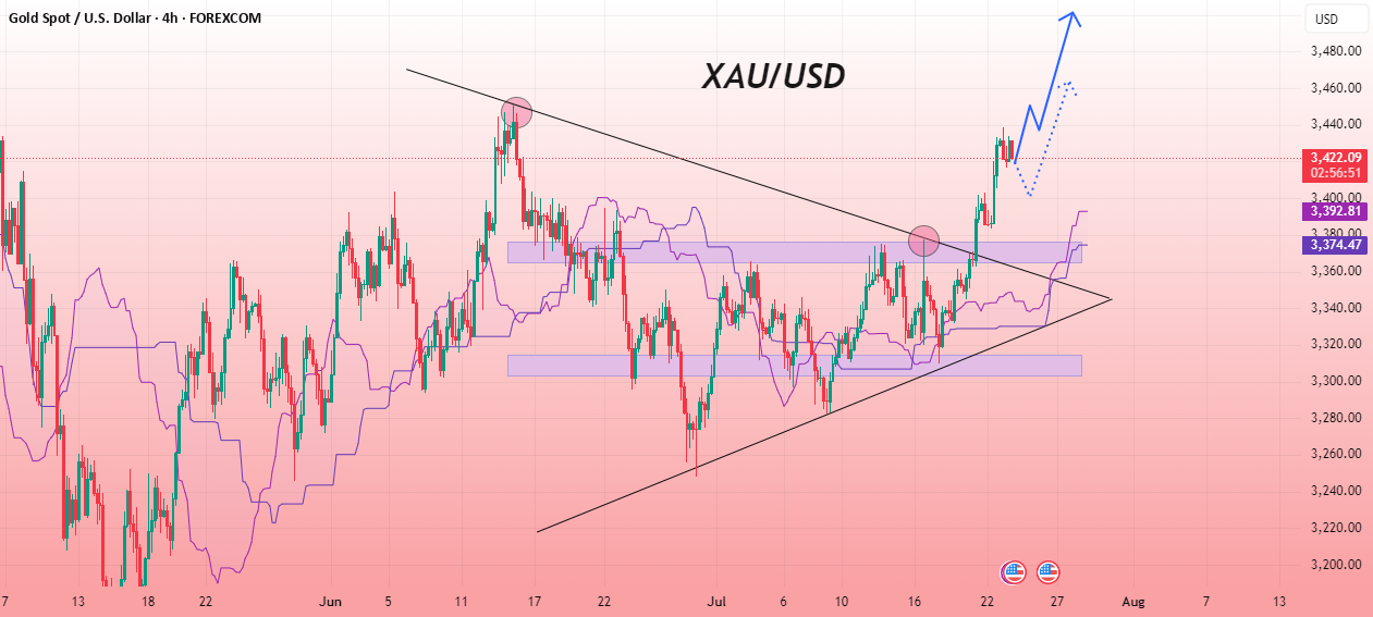 رالی قدرتمند و خرسی پیش روی XAU/USD