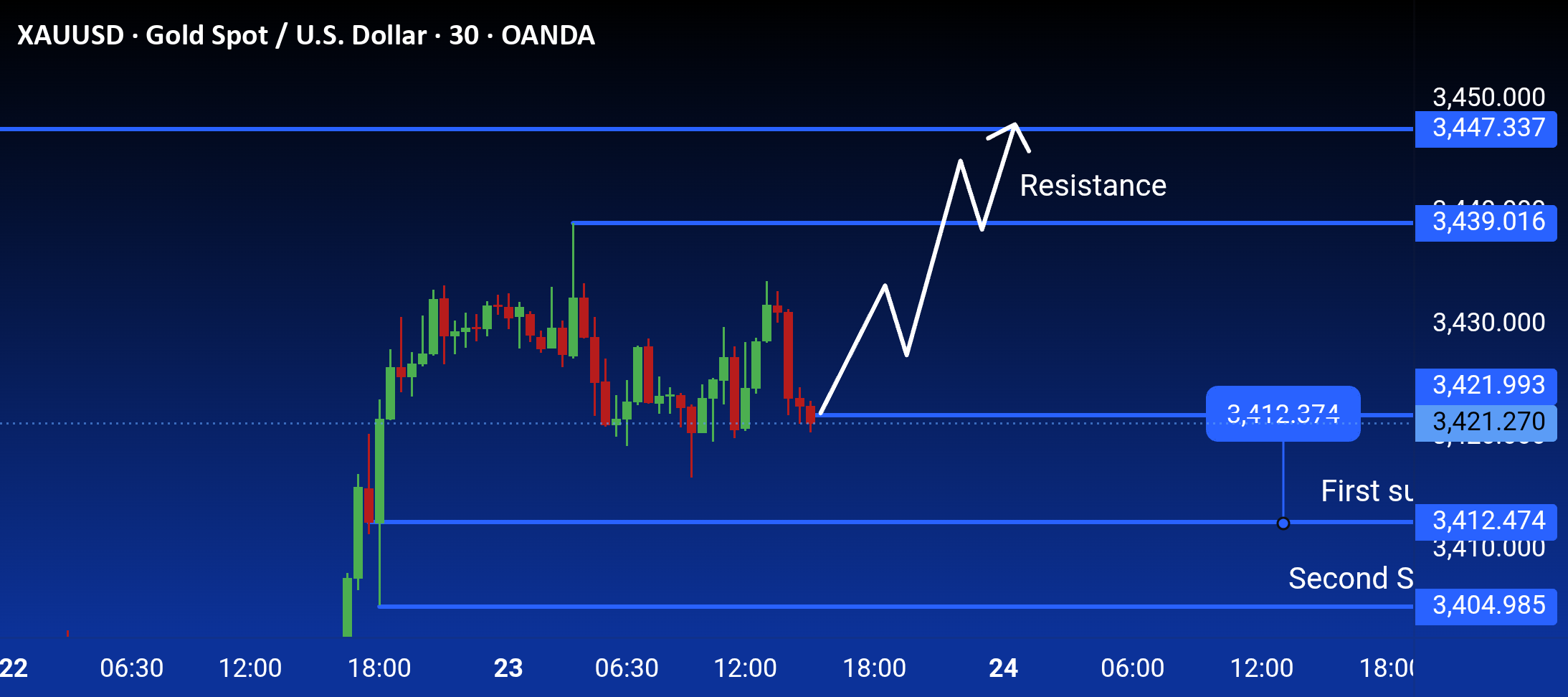 تحلیل نمودار 30 دقیقه‌ای XAUUSD: حرکت بالا به سوی مقاومت 📈📊 #بازارمالی #طلا #دلارامریکا