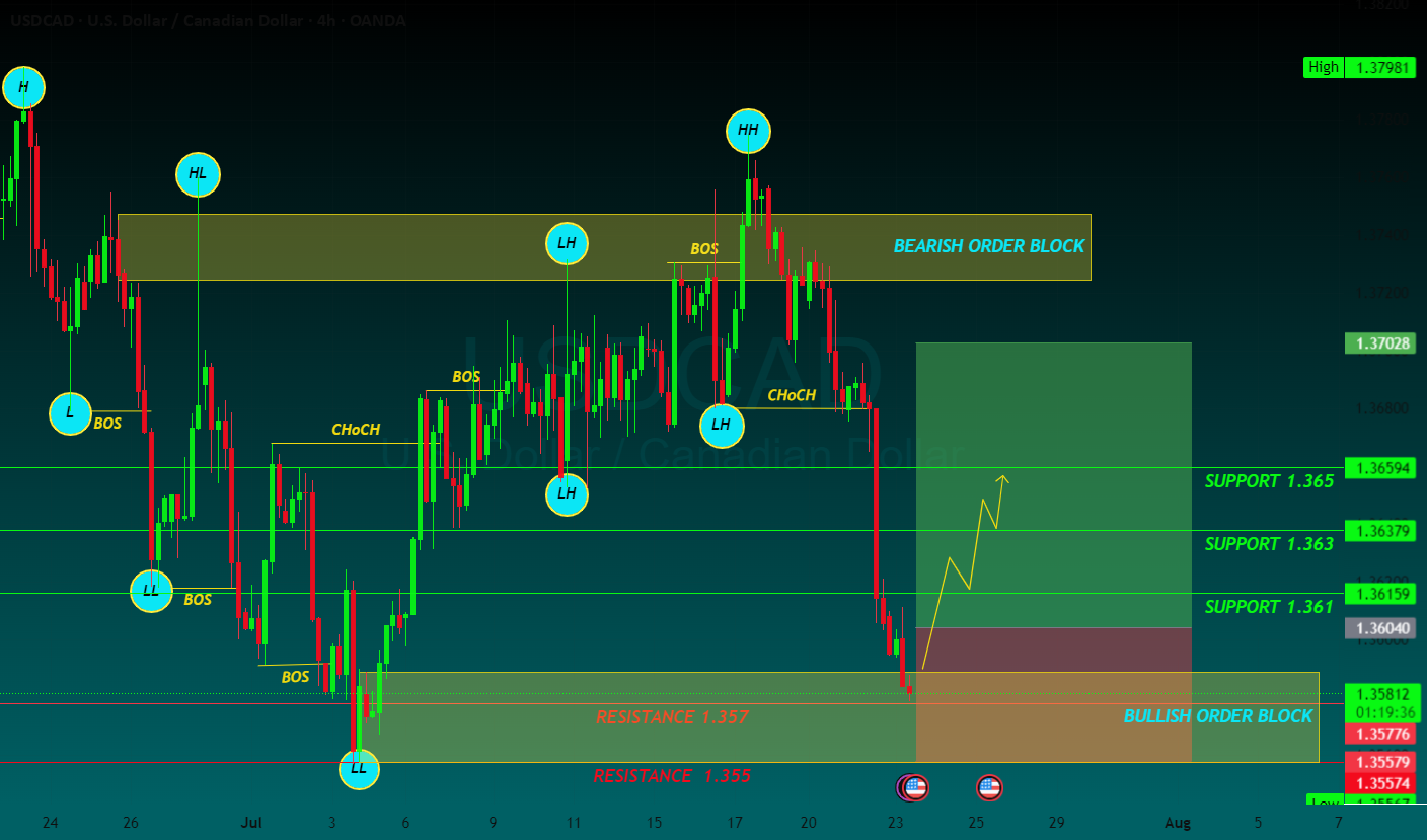 خرید USDCAD