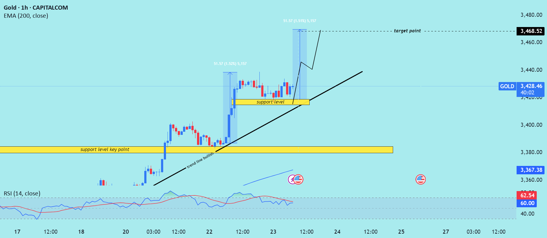 تجزیه و تحلیل روند صعودی (XAU/USD) برای خواندن، عنوان را بخوانید.
