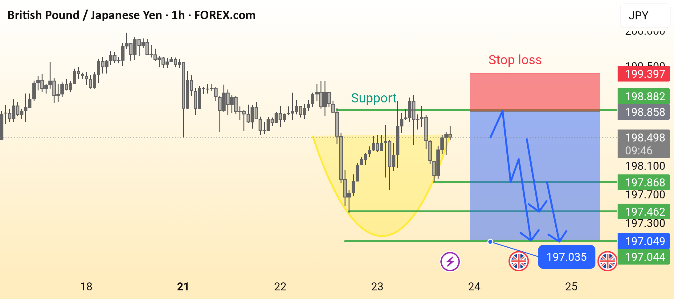 تحلیل GBP/JPY آماده است!
