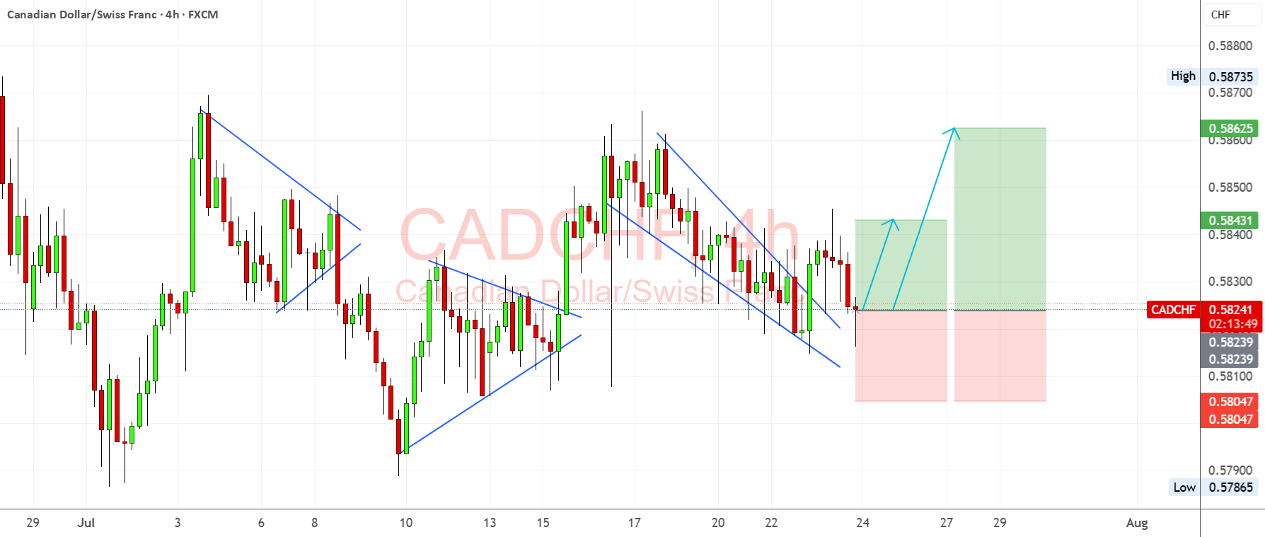 شروع به بالا رفتن CADCHF با شکست کانال و تغییر در شتابدهی