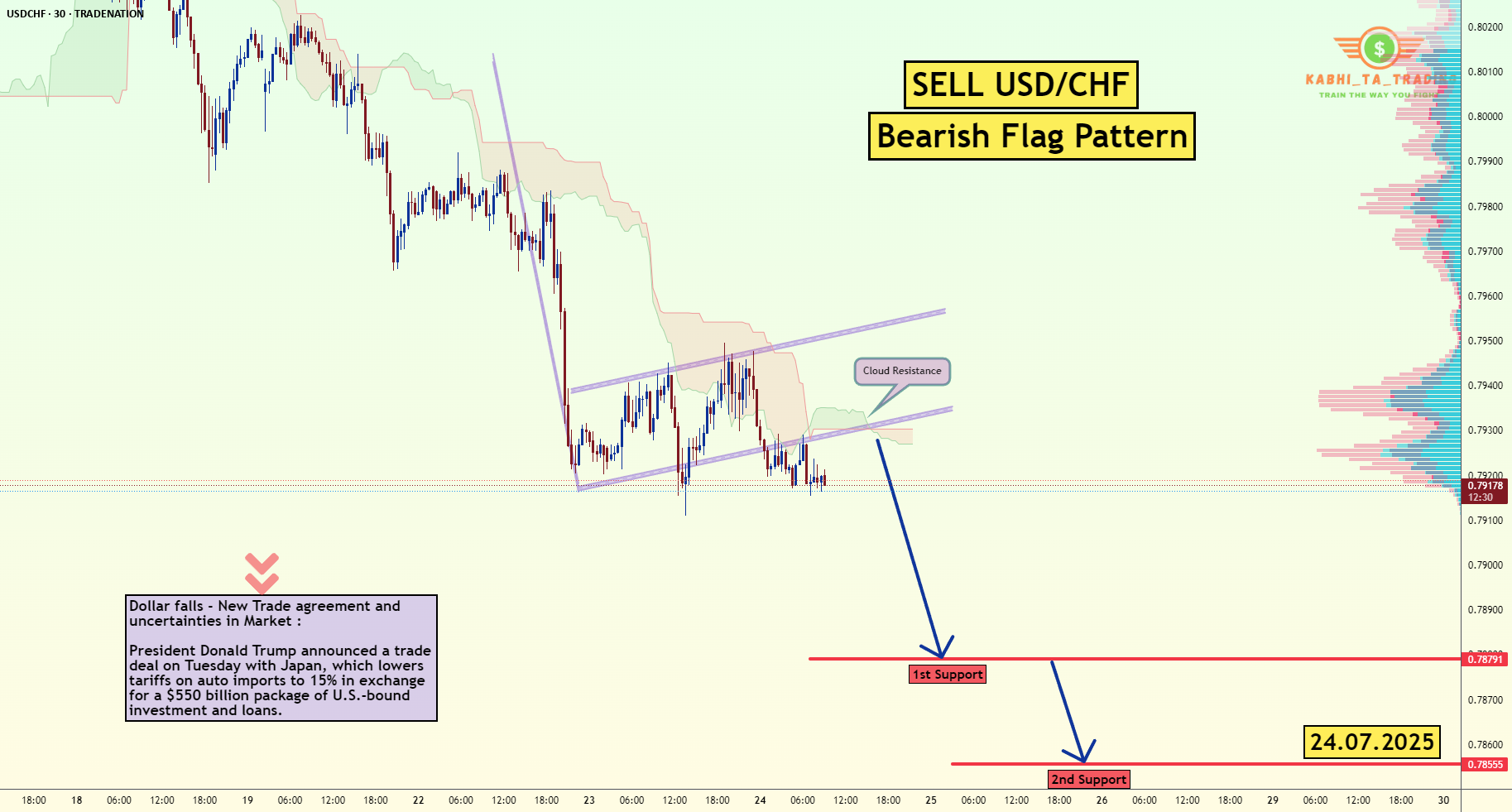 USD/CHF - پرچم نزولی (24.07.2025)