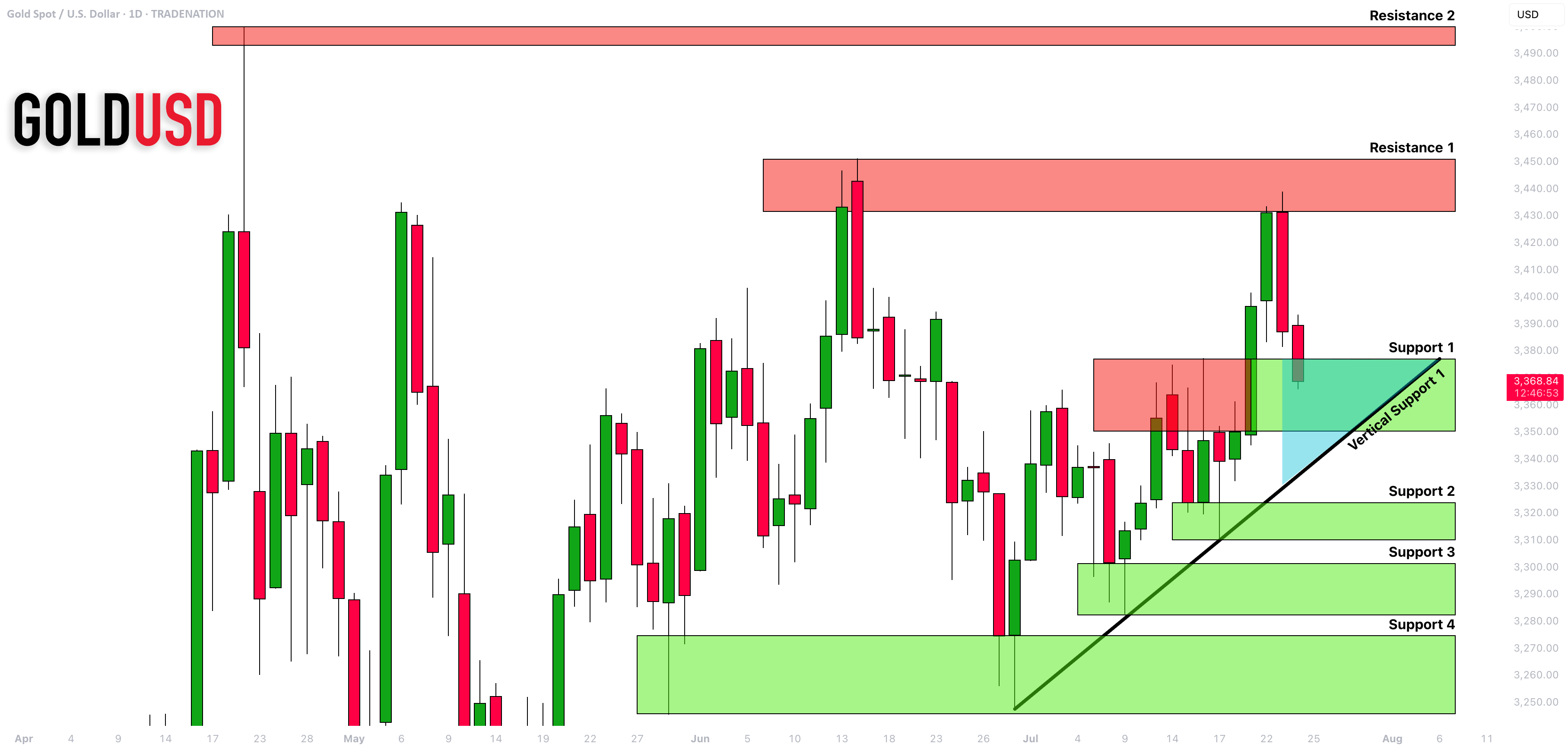 طلا (XAUUSD): منطقه تقاضای مهم در پیشروست