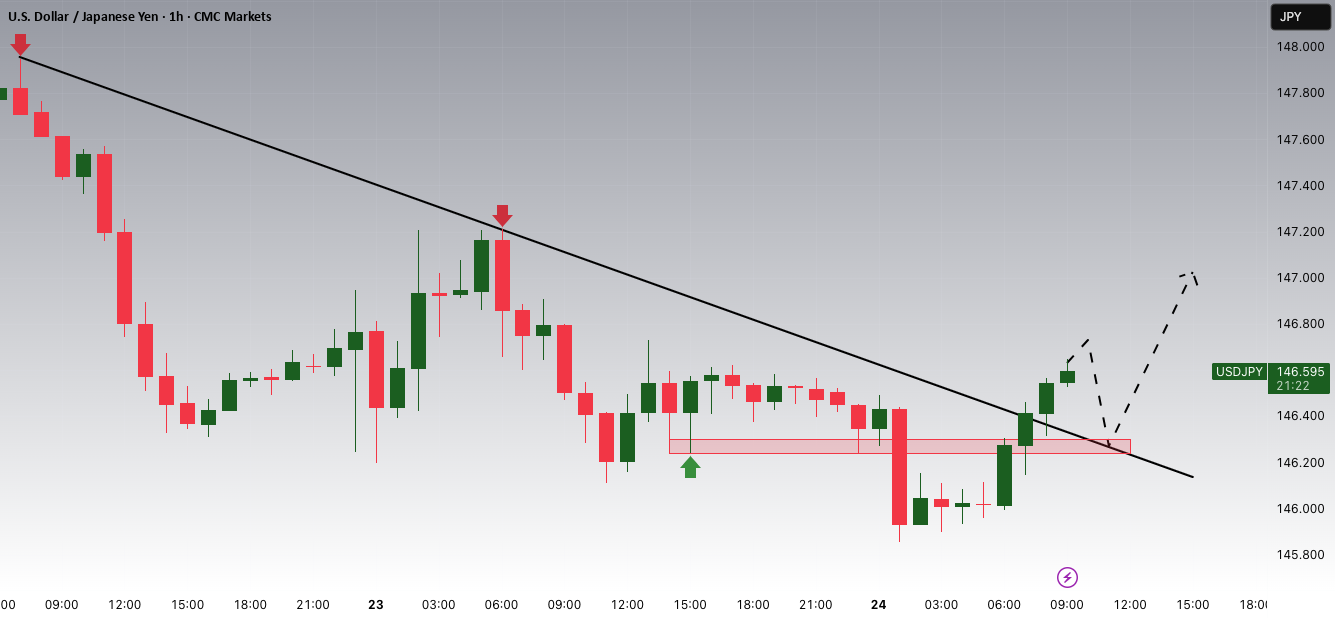 شکست و بازگشت پتانسیلی USDJPY