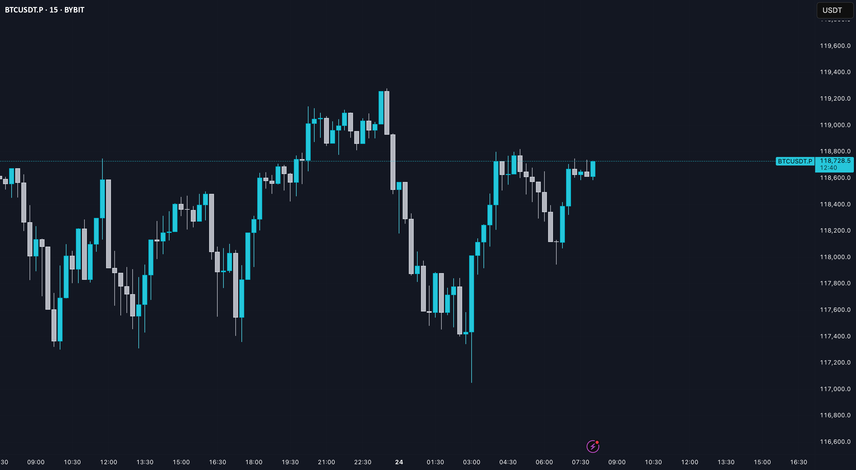 پیش‌بینی هوش مصنوعی بیت‌کوین - مسیر قیمت ۶ ساعته (۲۳.۰۷.۲۵)