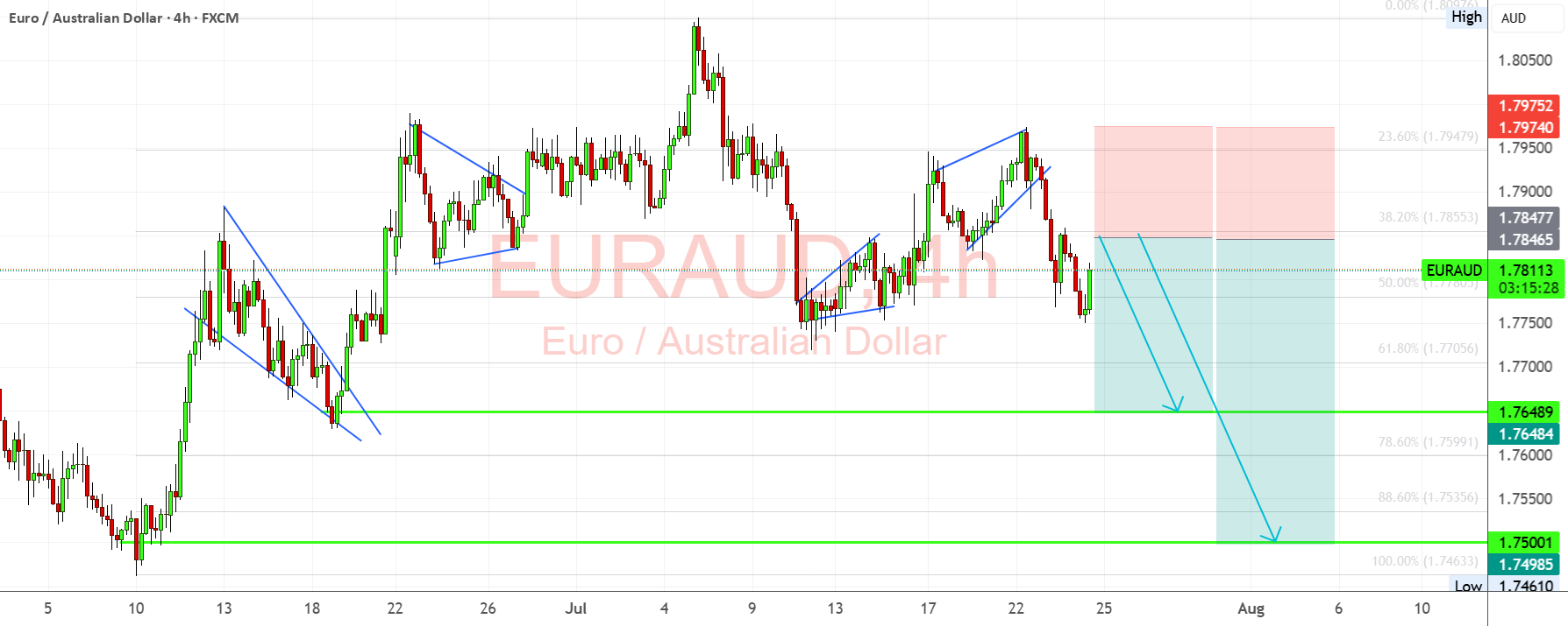 شکست EURAUD: ادامه‌ی نزولی قبل از ECB