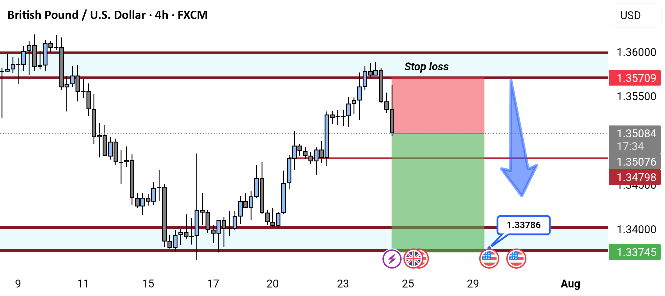 راه‌اندازی معکوس خرسی GBP/USD در 4 ساعته.