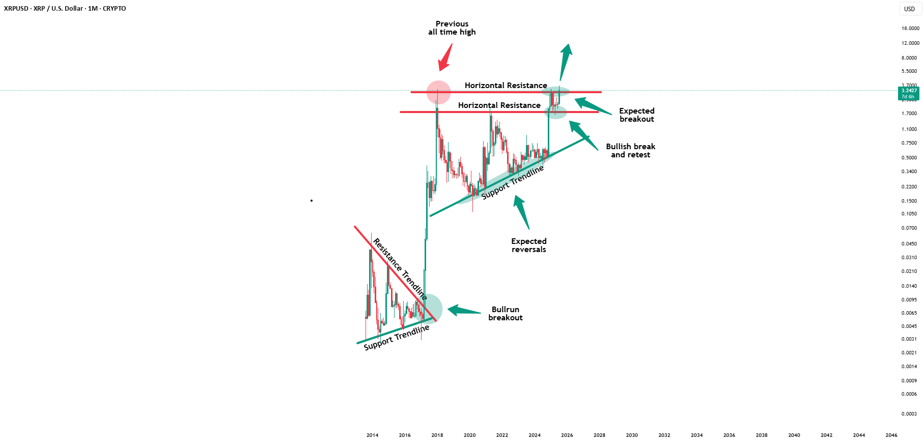 XRP - این شکست خروسانه است!