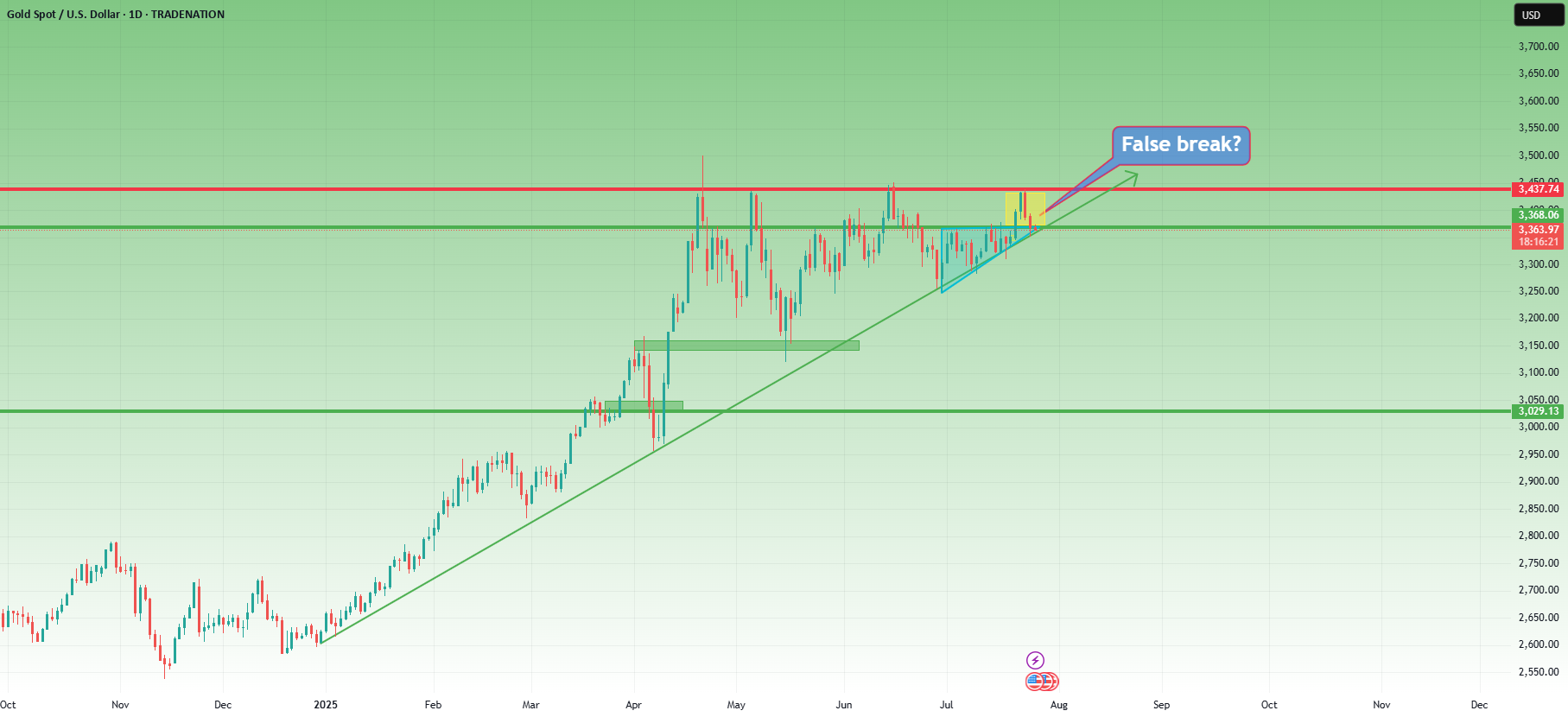 XAUUSD - ساختار هنوز بالاست... اما به سختی در حال نگه داشتن است
