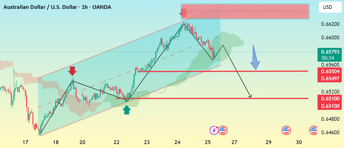 راه‌اندازی معکوس خرسی AUD/USD (نمودار 1 ساعته) تحلیل: