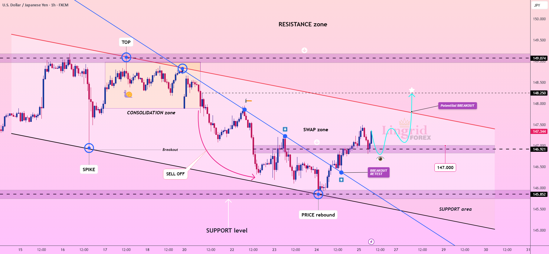 پتانسیل شکست کانال USDJPY در Lingrid. خرید.