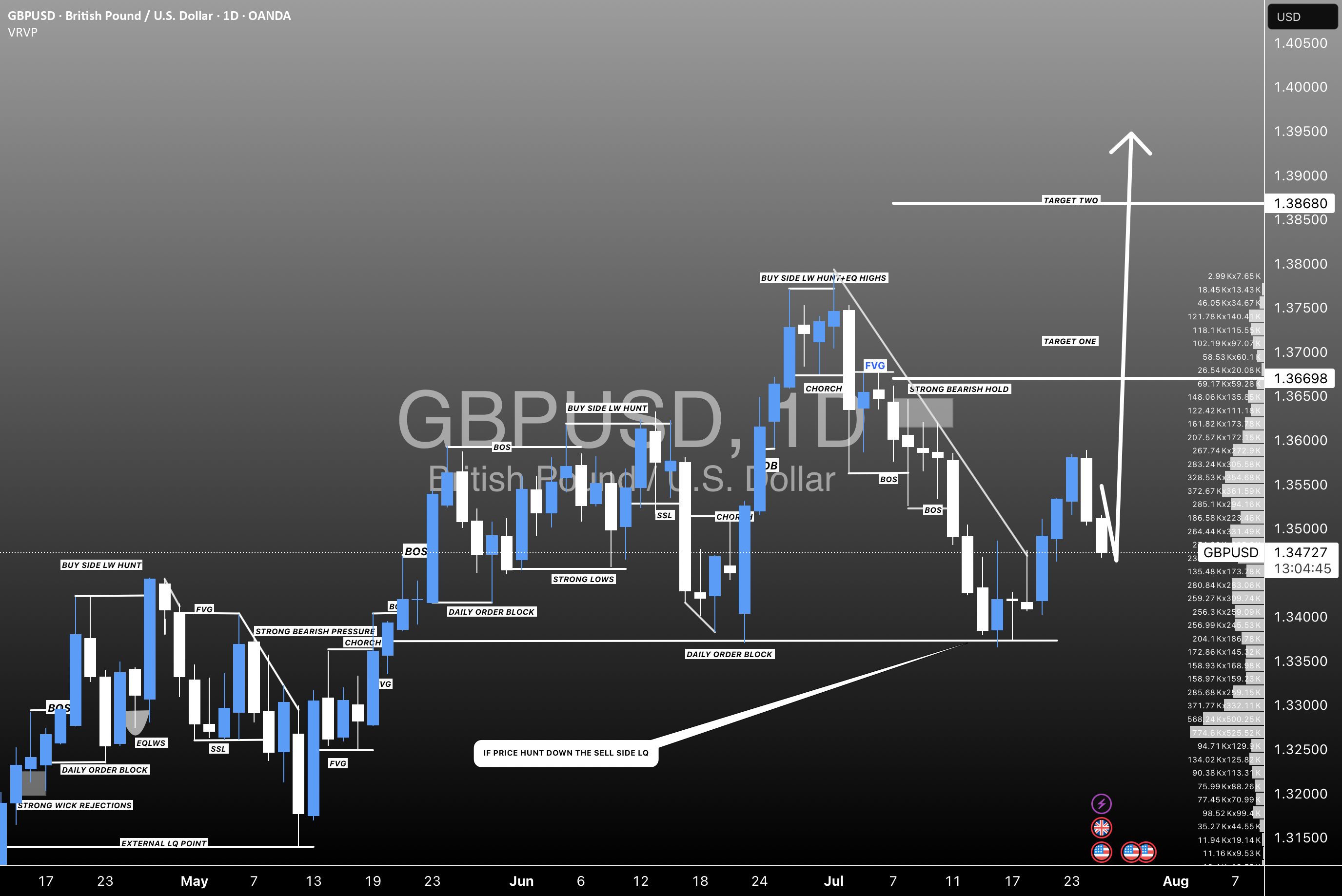 GBPUSD: همانطور که انتظار می‌رفت، حرکت قوی پیش روست.