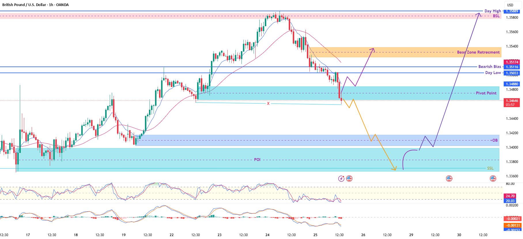 تحلیل GBP/USD (1H) - نگاه SMC و مسیرهای قیمت