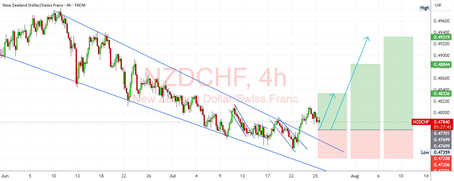 شکست بیکاری در NZDCHF، مرحله‌ای برای برگشت مثبت فراهم کرده است.
