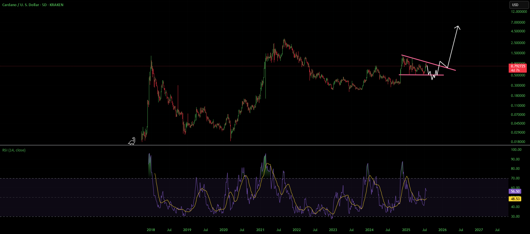 مثلث نزولی ADA کاردانو: در اینجا با احتیاط عمل کنید.