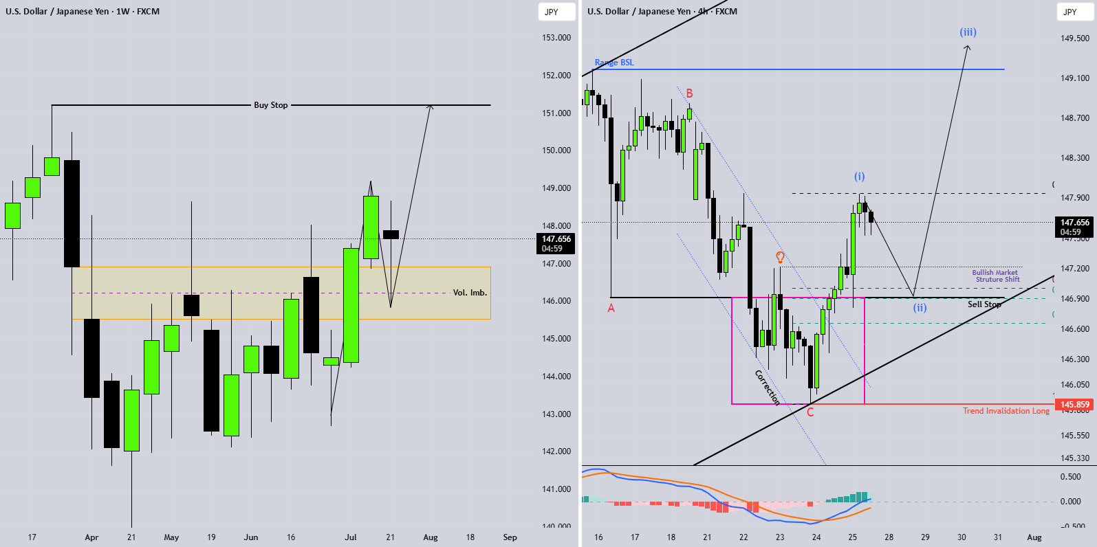 صعودی USDJPY