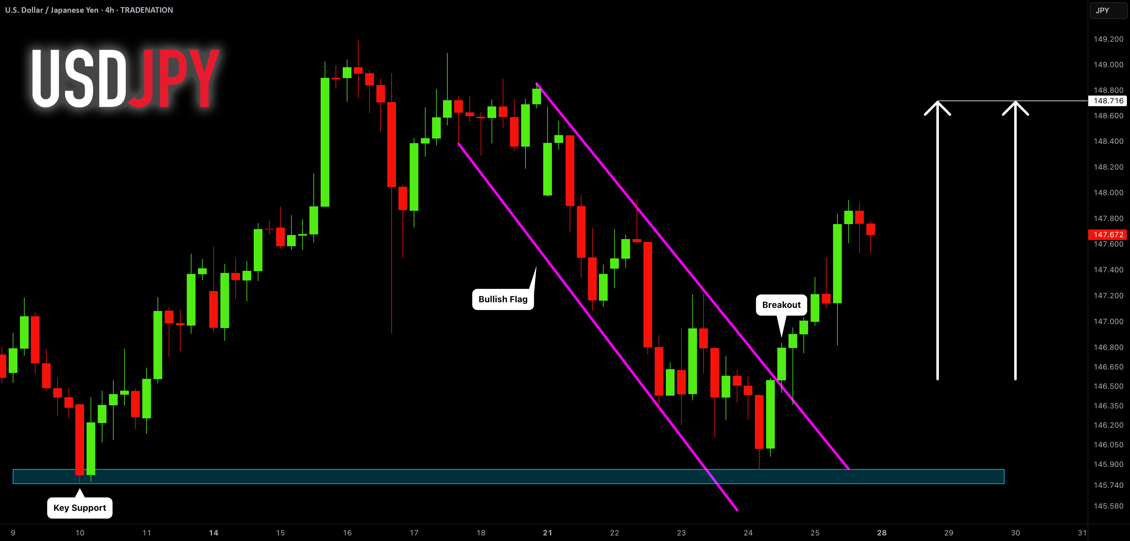 USDJPY: حرکت صعودی از حمایت پیش رو! 🇺🇸🇯🇵