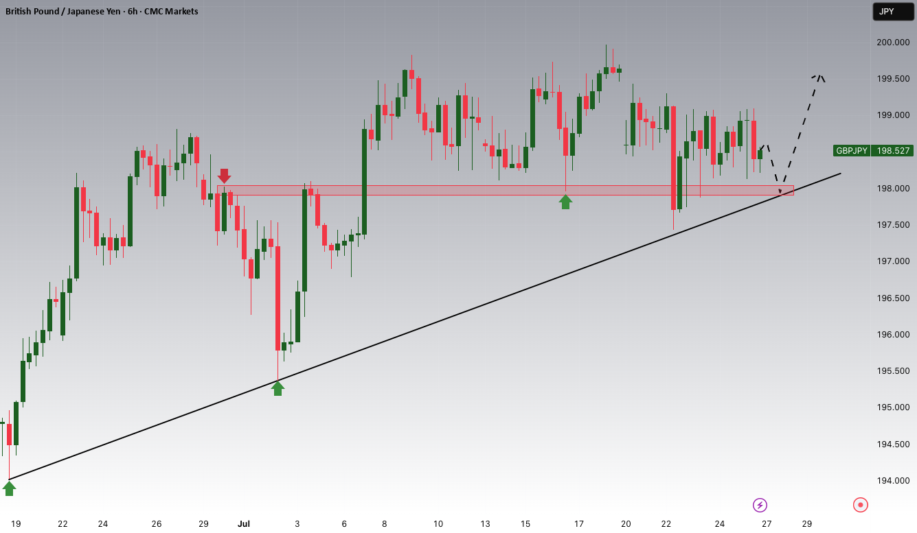 پتانسیل افزایشی GBPJPY