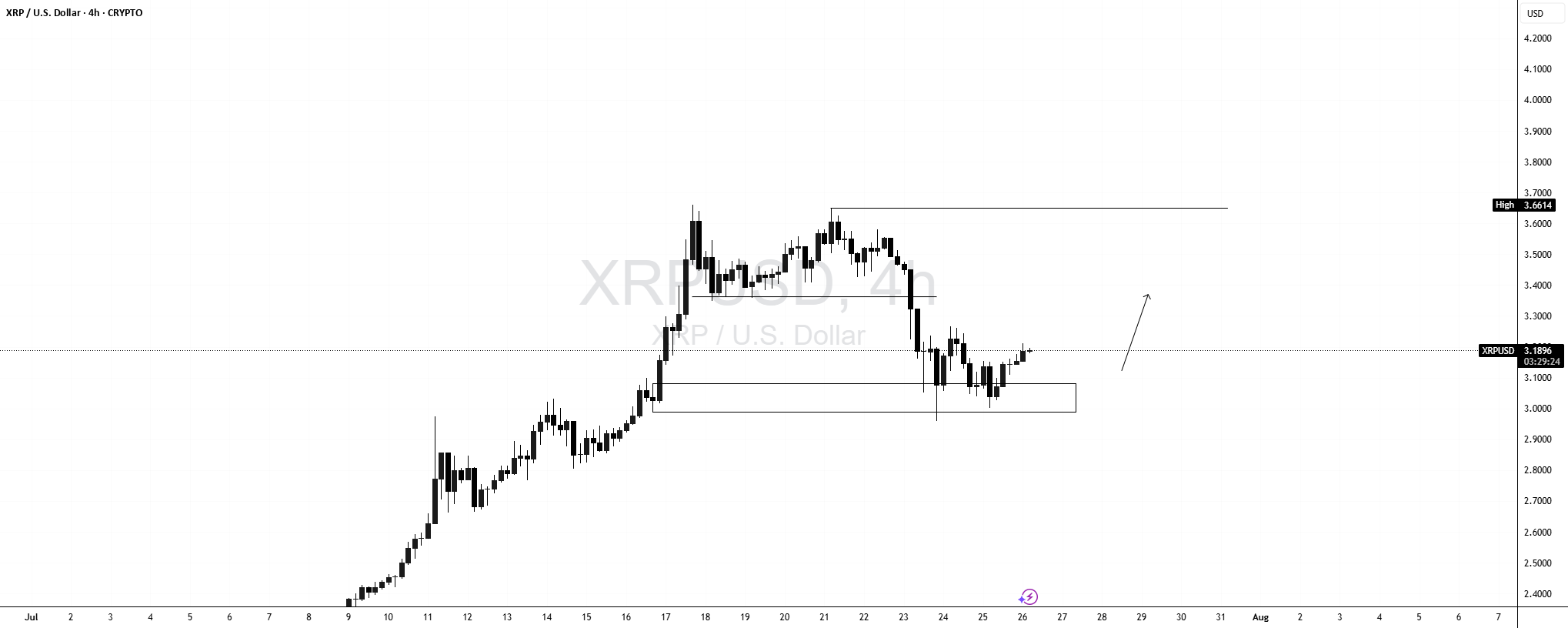 پایین‌ترین قیمت XRP در چهار ساعت اخیر