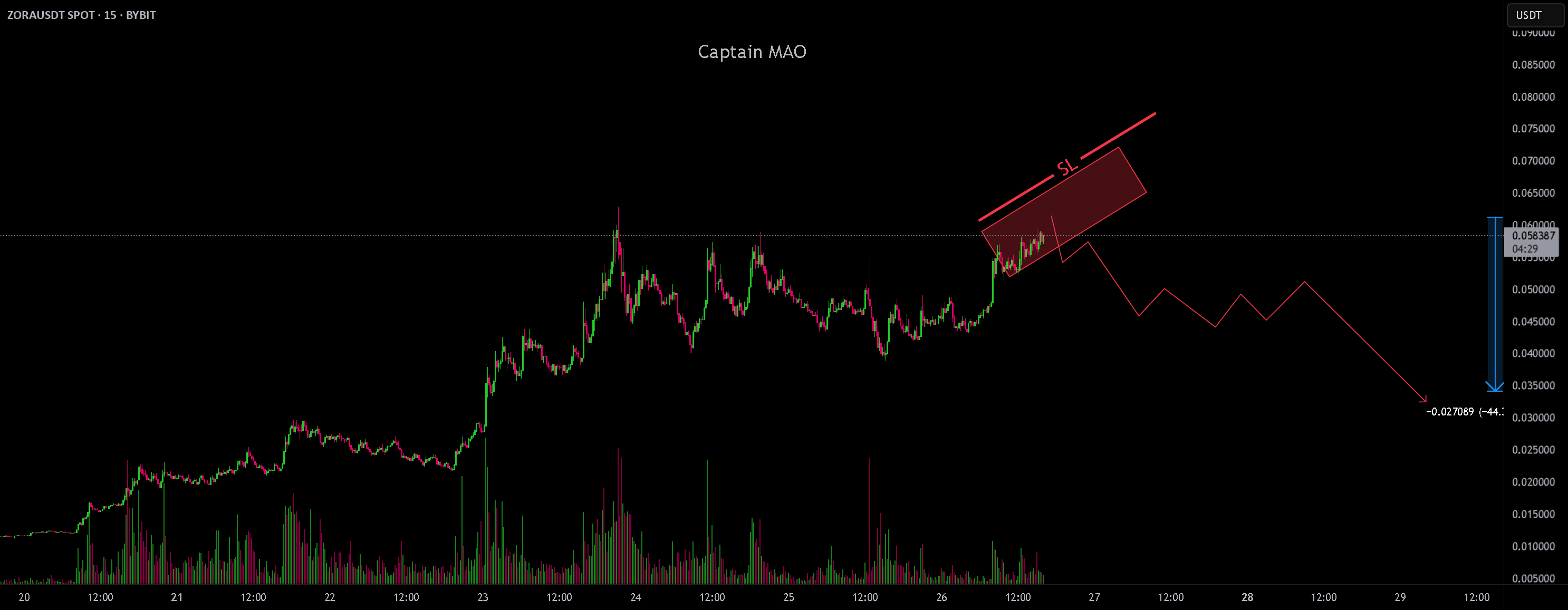 ZORA/USDT به میزان ۴۰٪ کاهش یافته است.