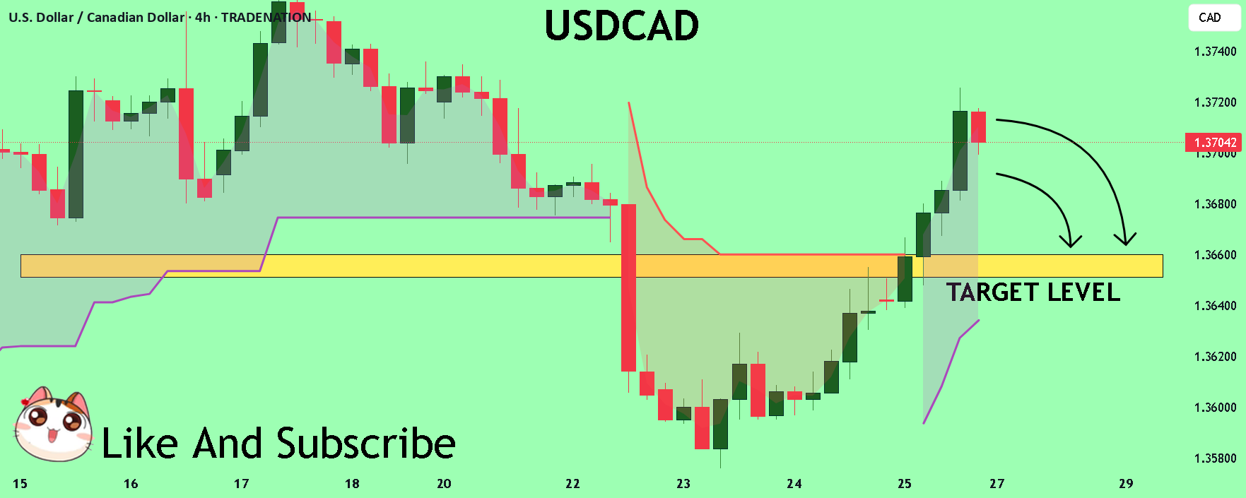 خریداران USDCAD در حال وحشتناک هستند! فروش کنید!