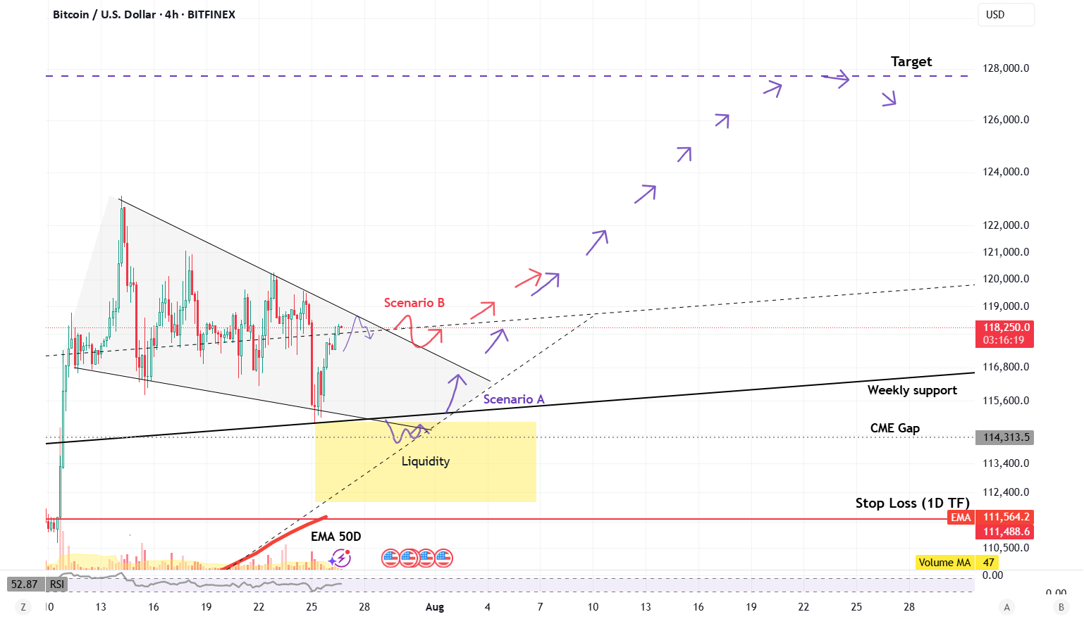 BTC منتظر ورود است.