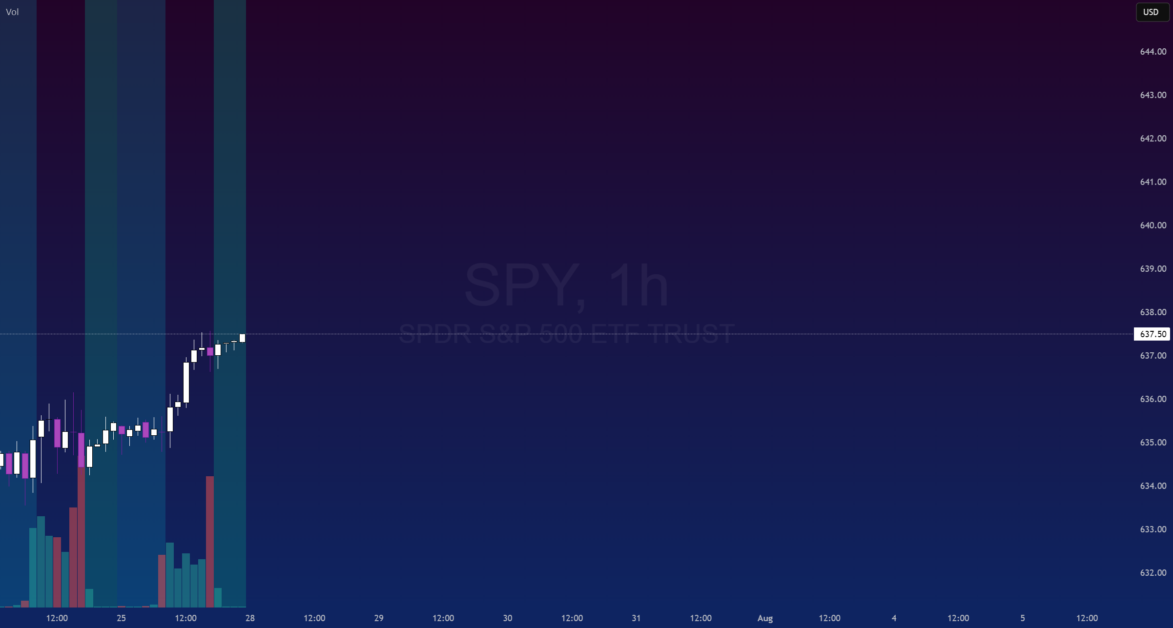 SPY: کشش یا خیر؟
