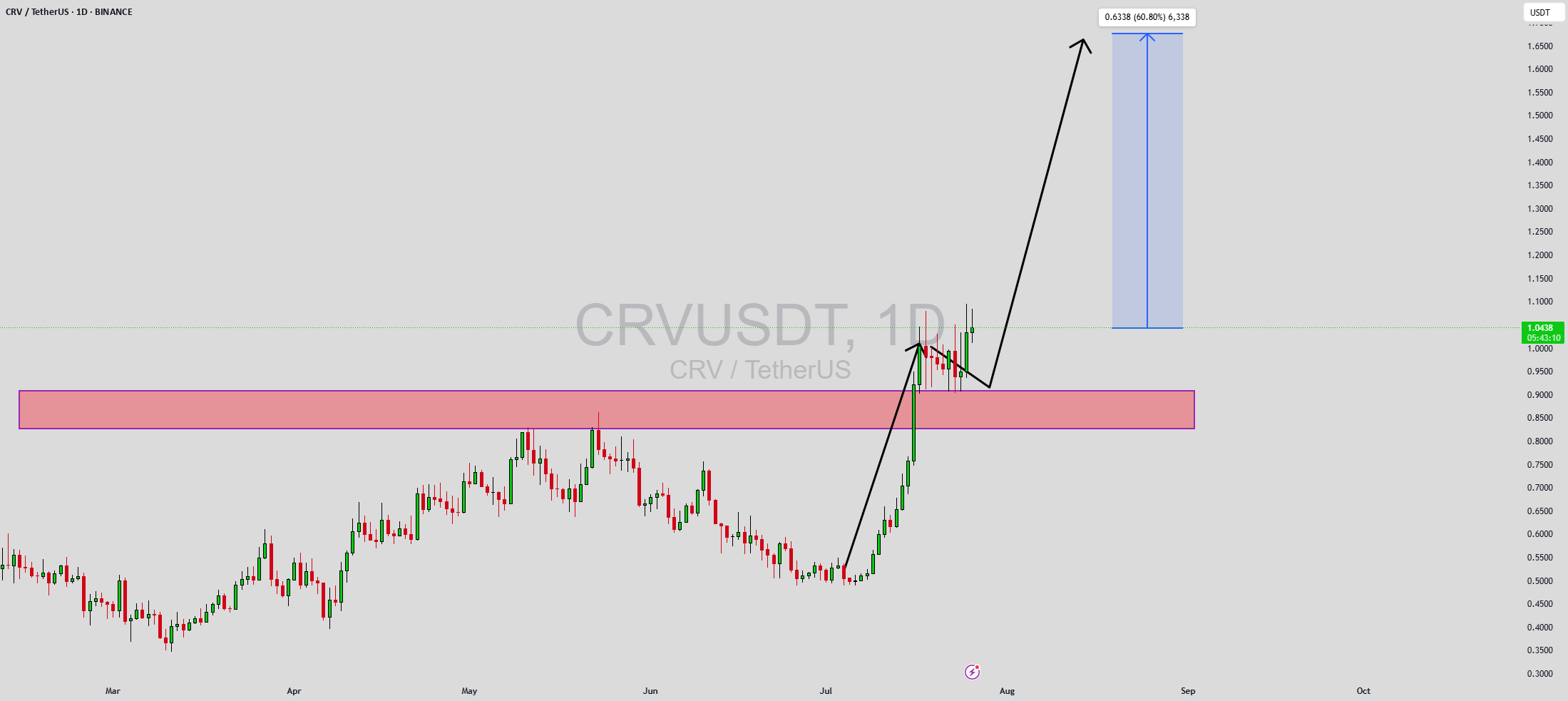 CRVUSDT در حال شکل گیری الگوی معکوس خرسی است.