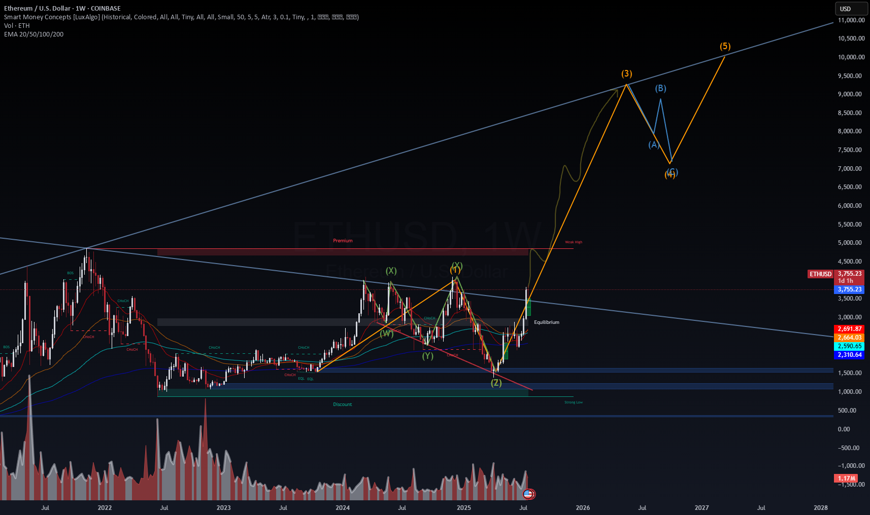 نقشه موج ماکرو برای ETH/USD به 10,000 دلار؟