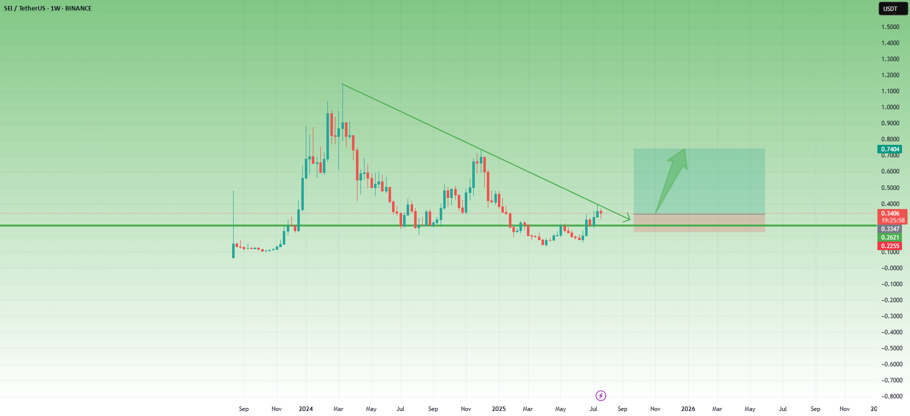 راه‌اندازی SEI Breakout: قبل از حرکت بعدی به بالا، از نزول خرید کنید.