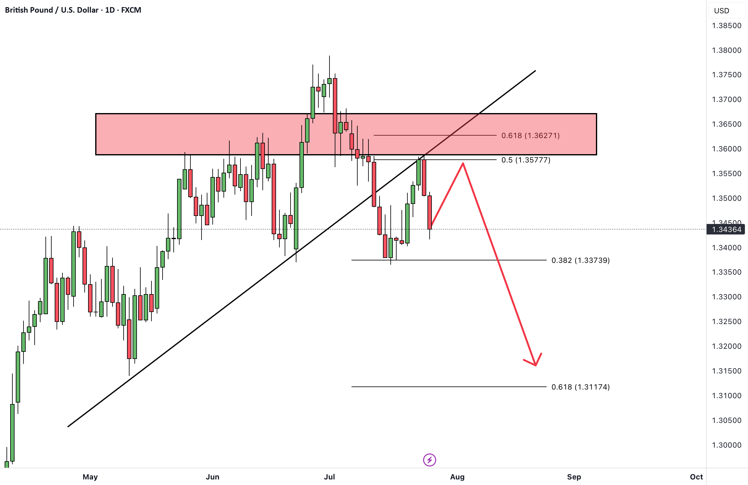 GBPUSD به نمایش نرخ ارز بریتانیا (GBP) به دلار آمریکا (USD) اشاره دارد.