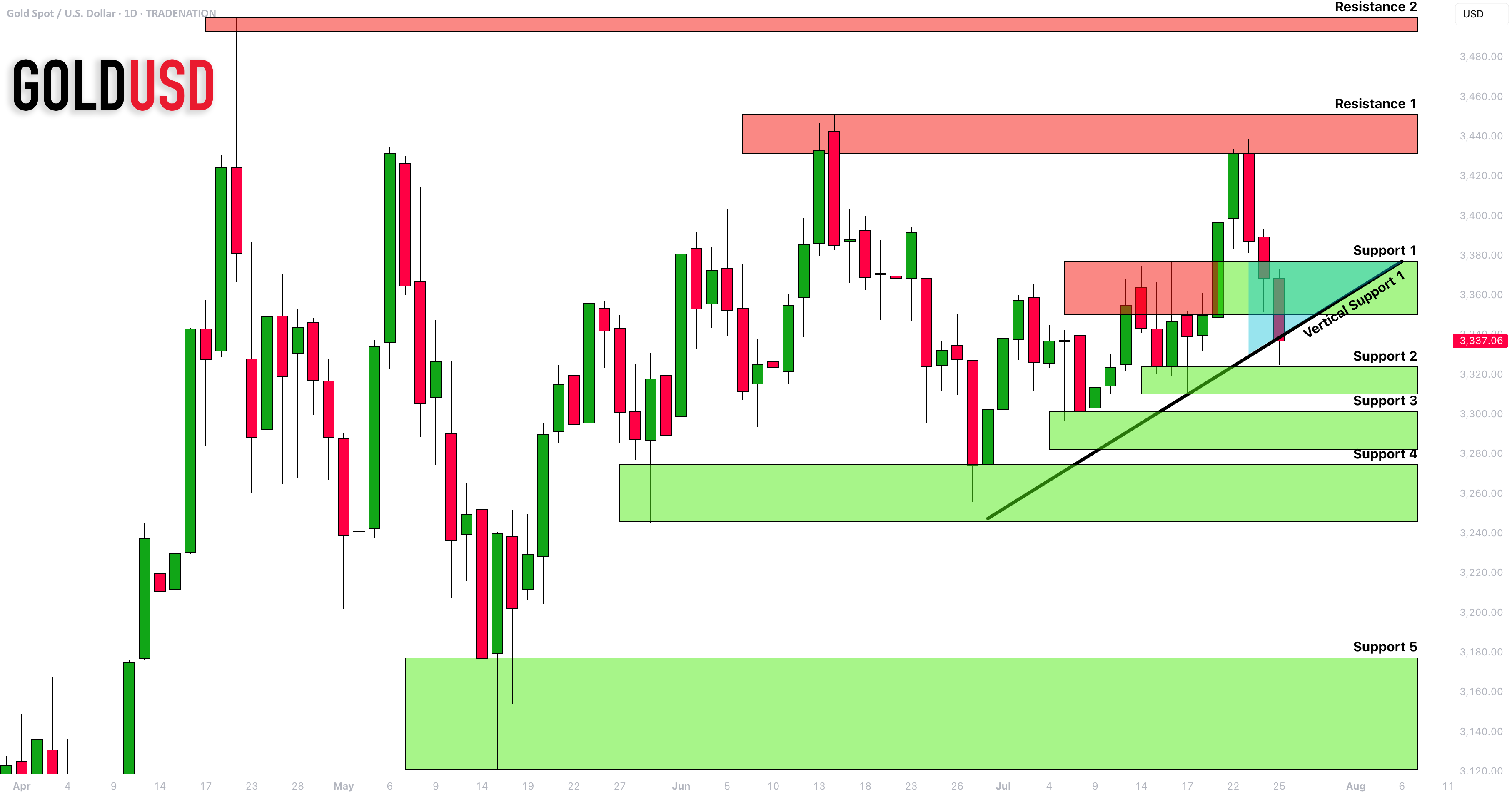 تحلیل حمایت و مقاومت طلا (XAUUSD) برای هفته آینده