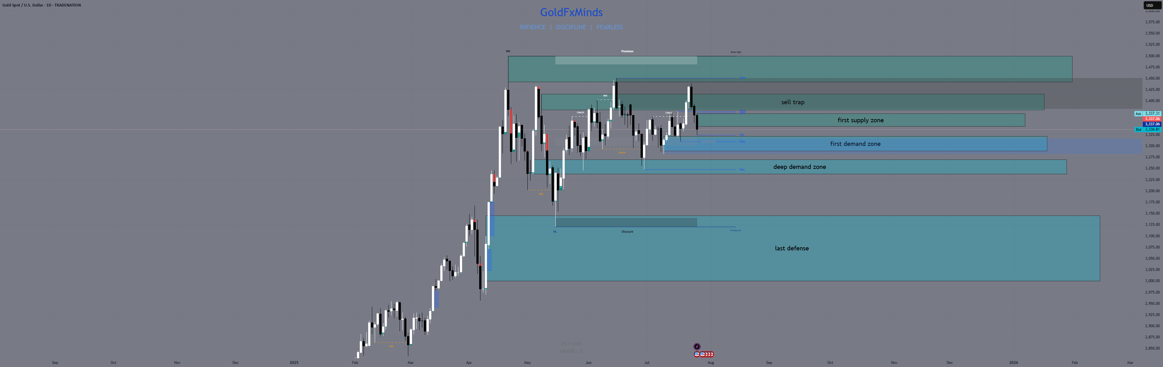 بررسی روزانه XAUUSD - سوار موج فدرال رزرو (28 ژوئیه 2025)