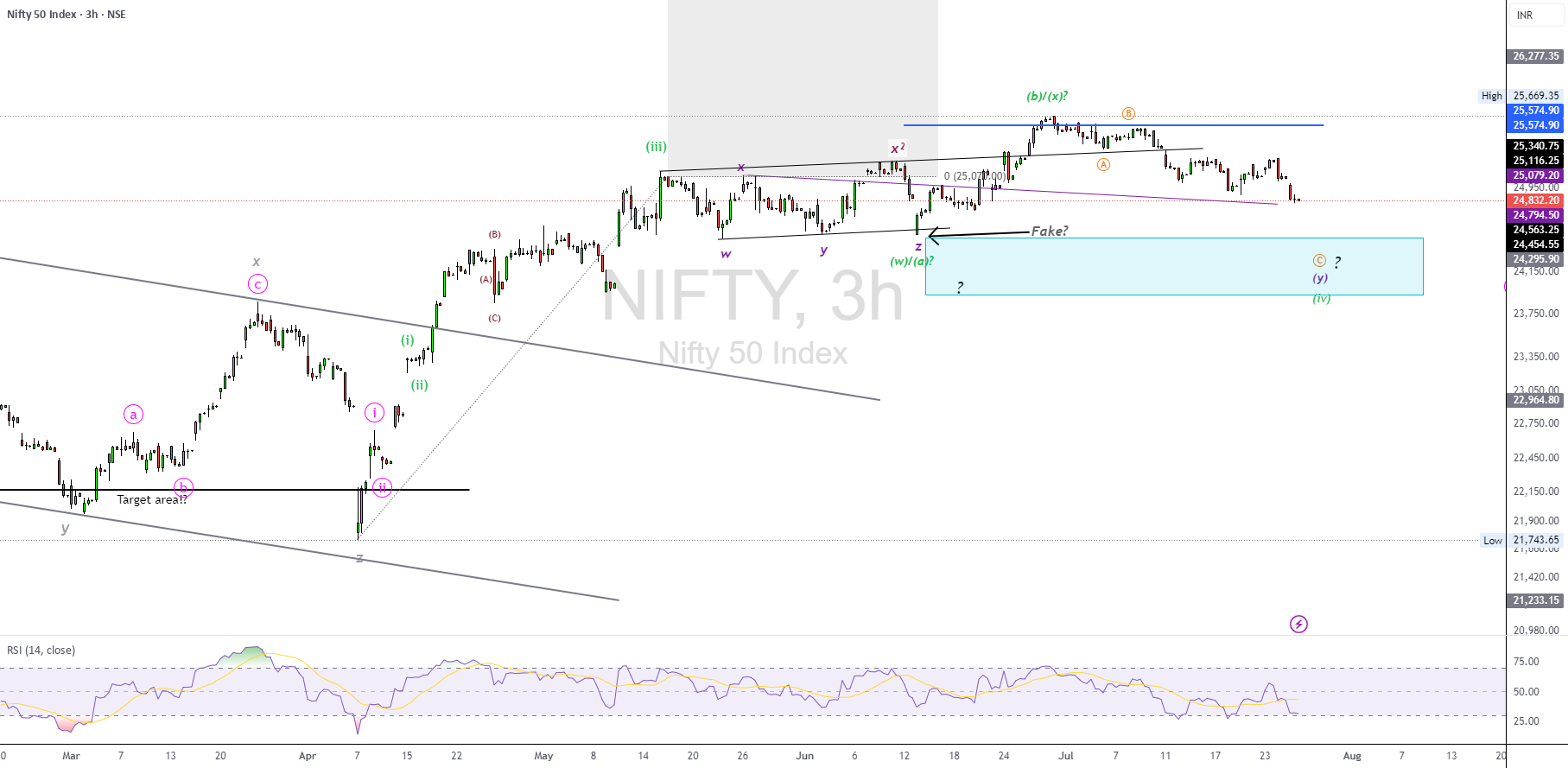 NIFTY50.....فروش نهایی را از دست بدهید!