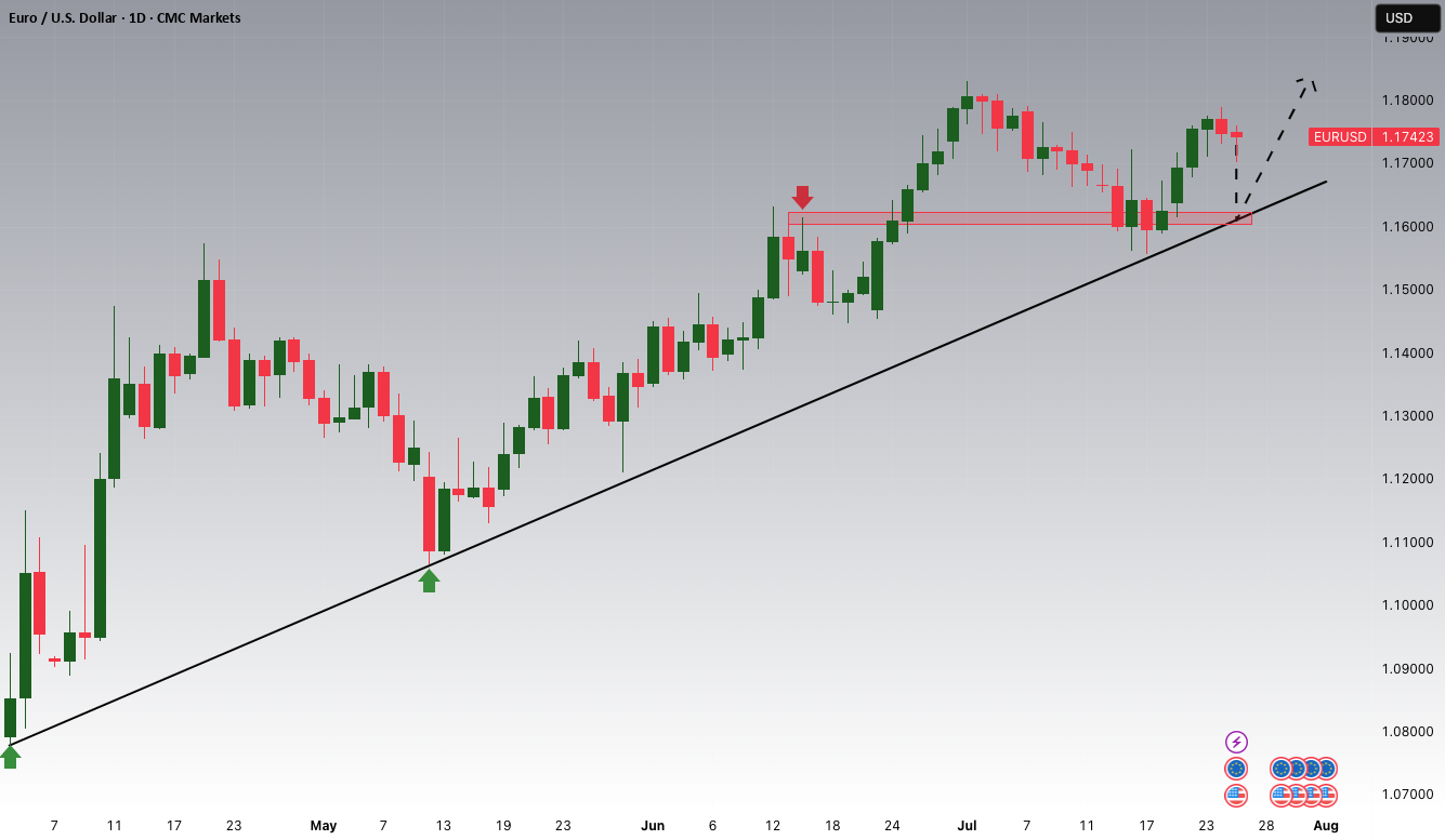 پتانسیل افزایشی EURUSD