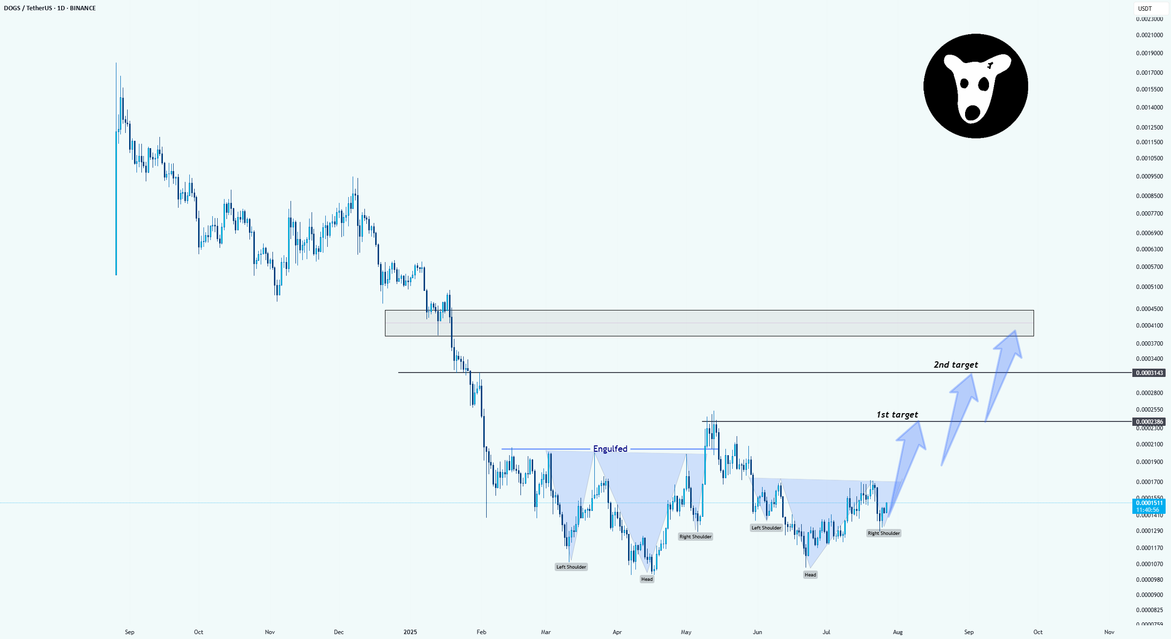 الگوی شانهها و سر در برعکس در DOG/USDT در حال اجراست.