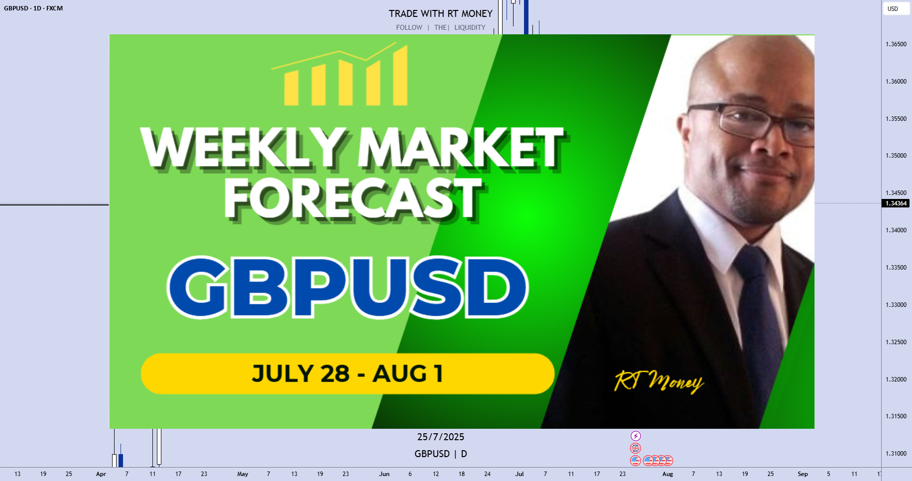 فروشندگان در بازار GBPUSD در حال کنترل گرفتن هستند.