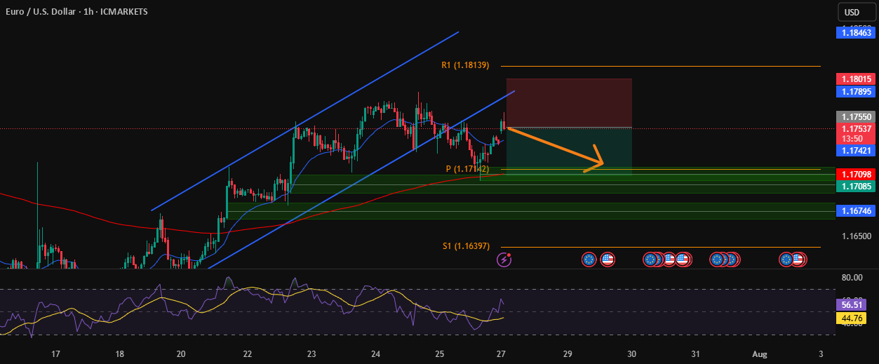 EUR/USD - کوتاه از بالای کانال