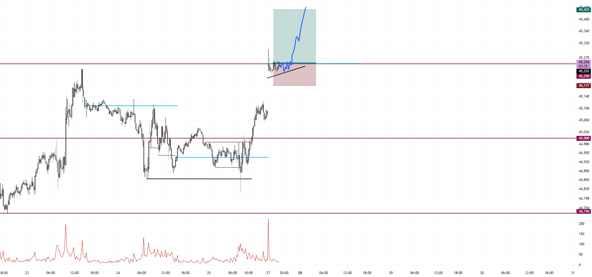 ورود به معامله بلند در بازار پنجشنبه Dow Jones