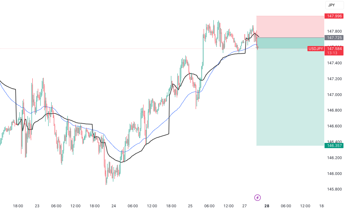 راه‌اندازی کوتاه USDJPY: تأیید برگشت روند در حال پیشرفت است.