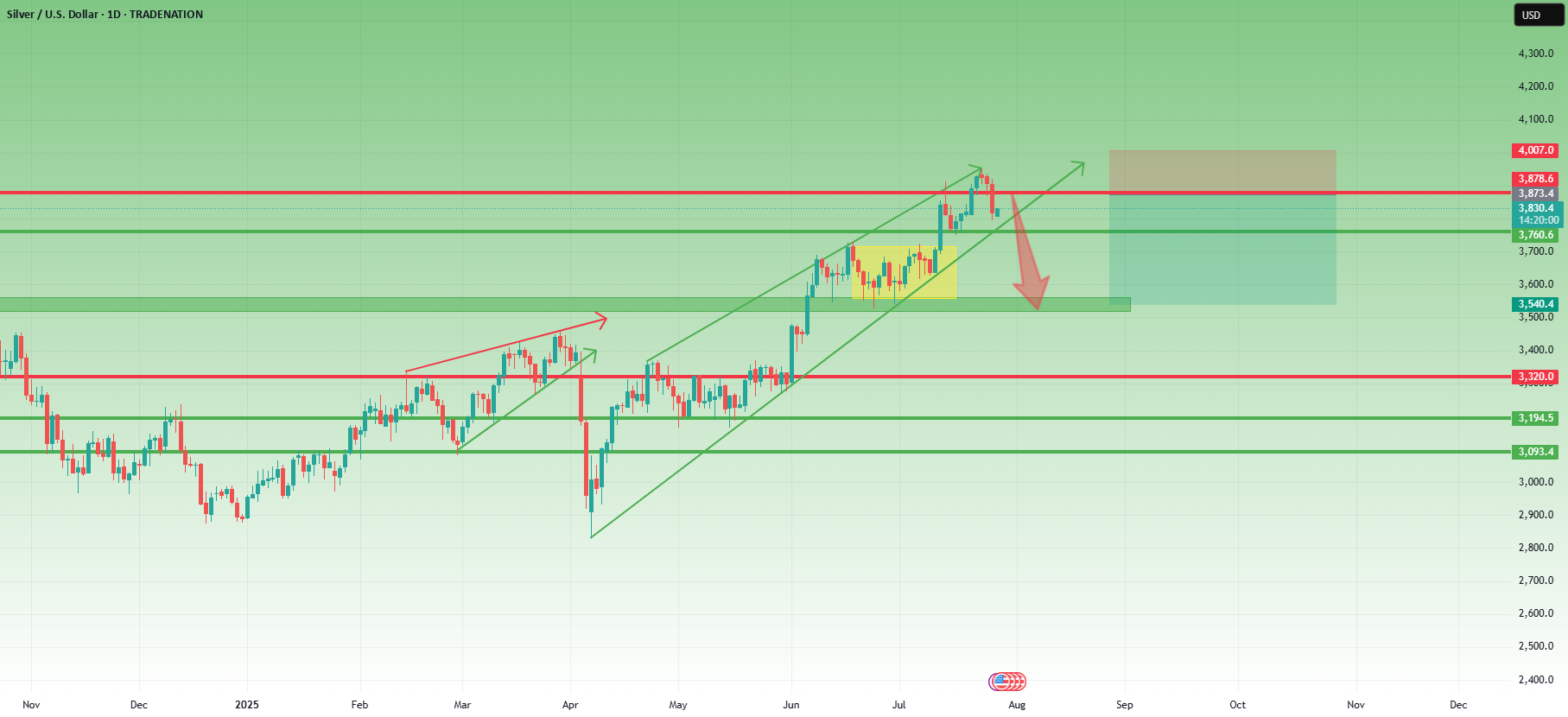 نماد XAGUSD - نشانه‌های برگشت پس از حرکت به سمت 40 دلار