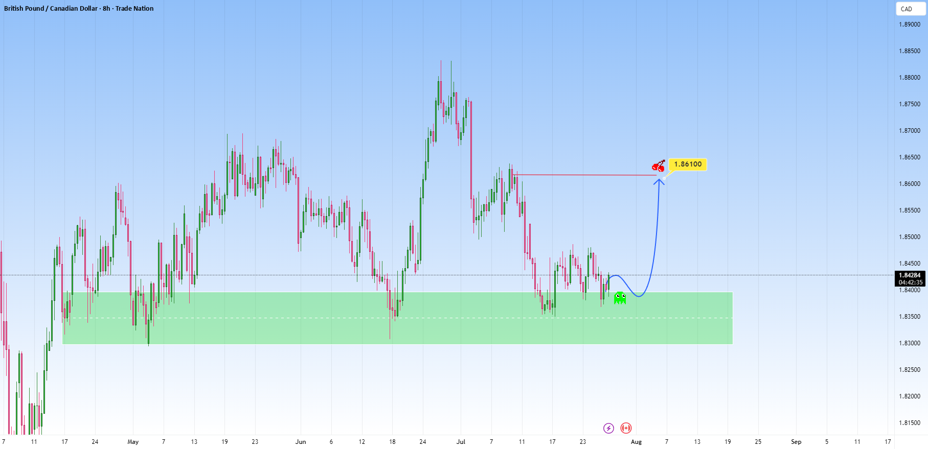 GBPCAD در حمایت - احتمال بالایی برای برگشت وجود دارد.