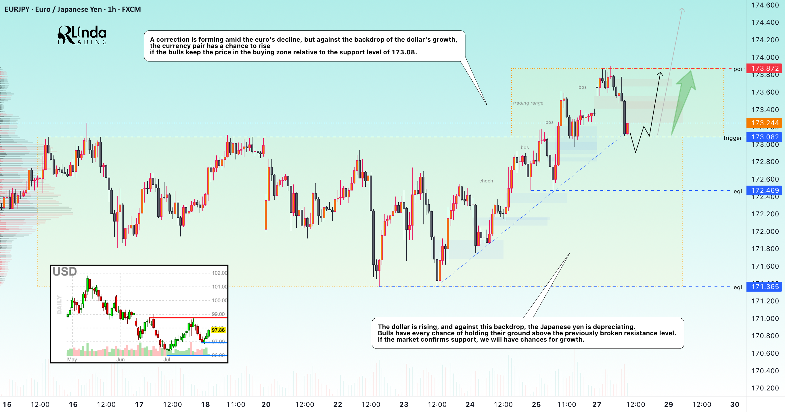 EURJPY → بازآزمایی حمایت قبل از رشد