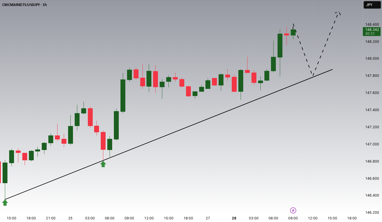 افزایش‌های بالقوه USDJPY