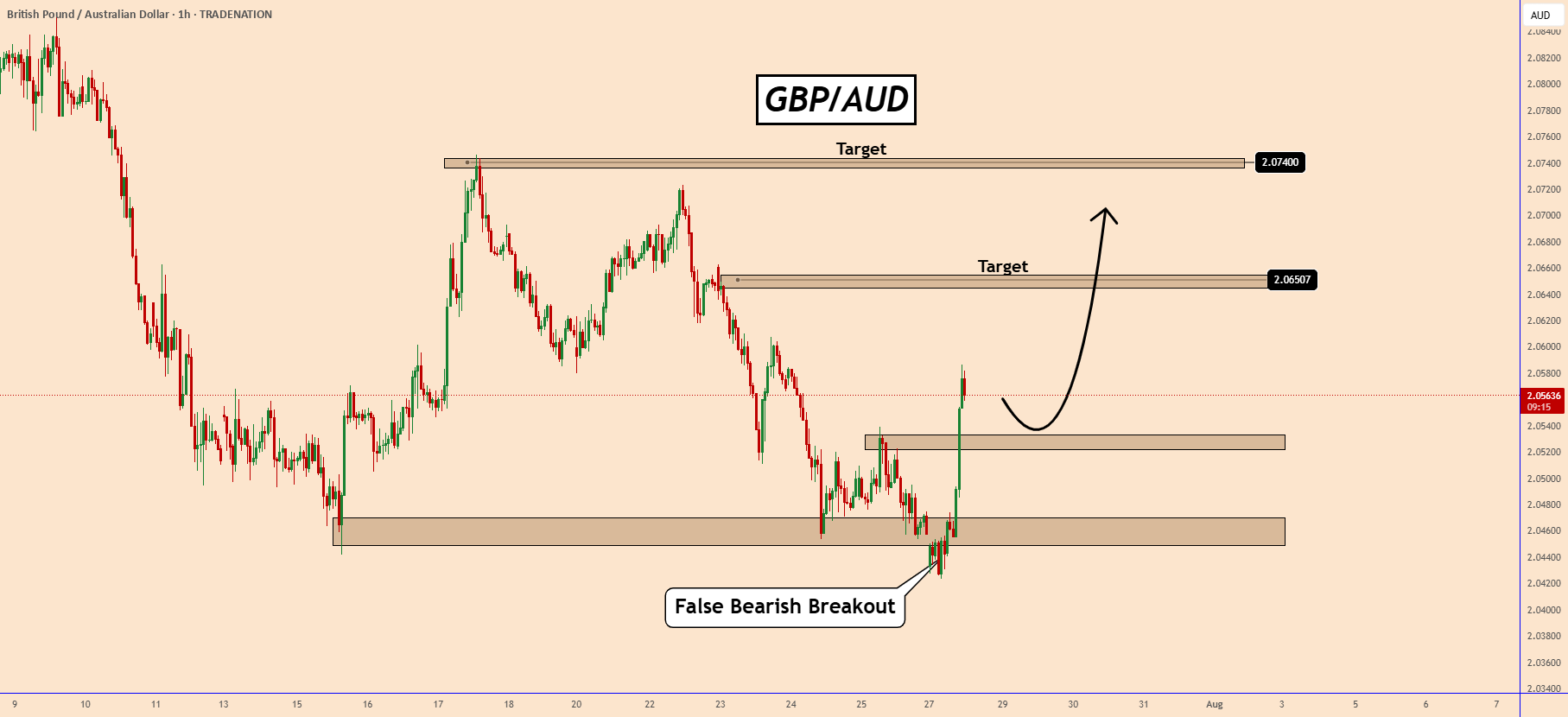 نمودار GBPAUD به سرعت از منفی به مثبت تغییر کرد!