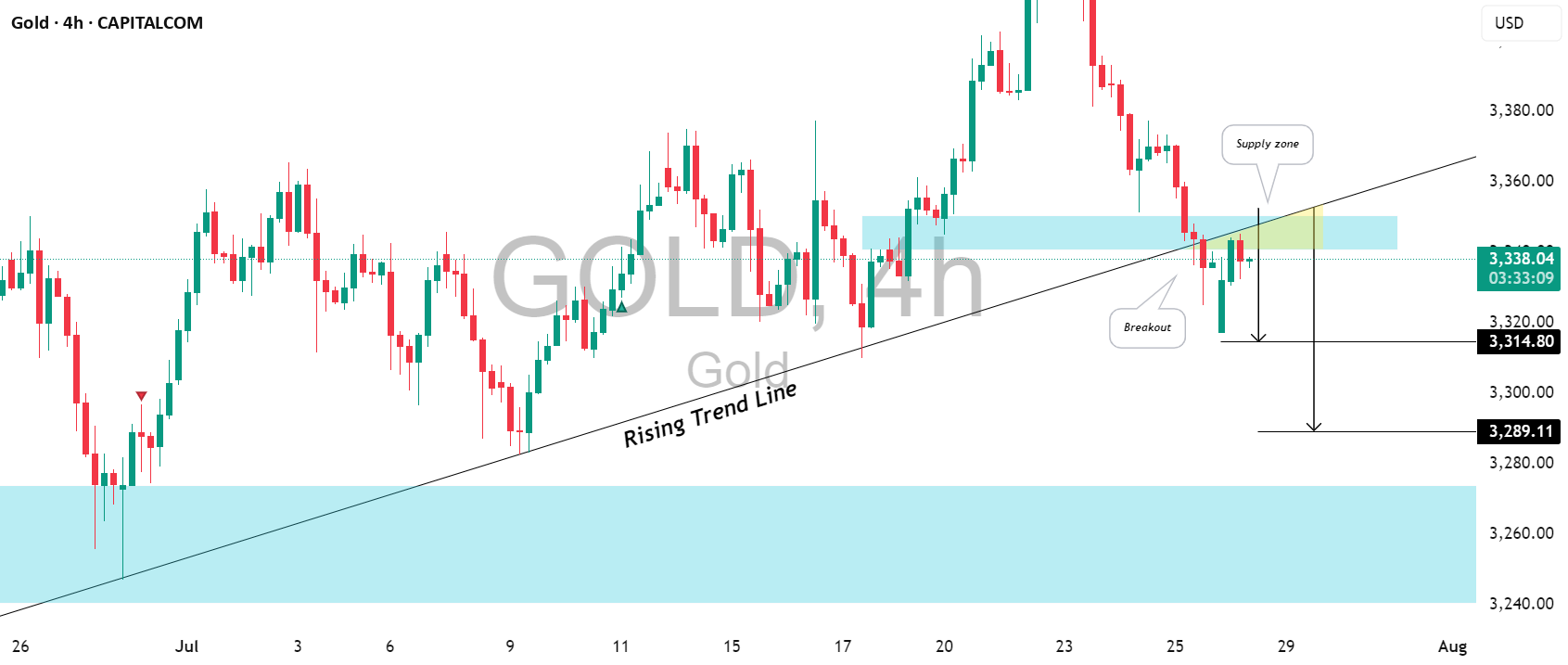 طلا (XAUUSD): شکست‌های مهم