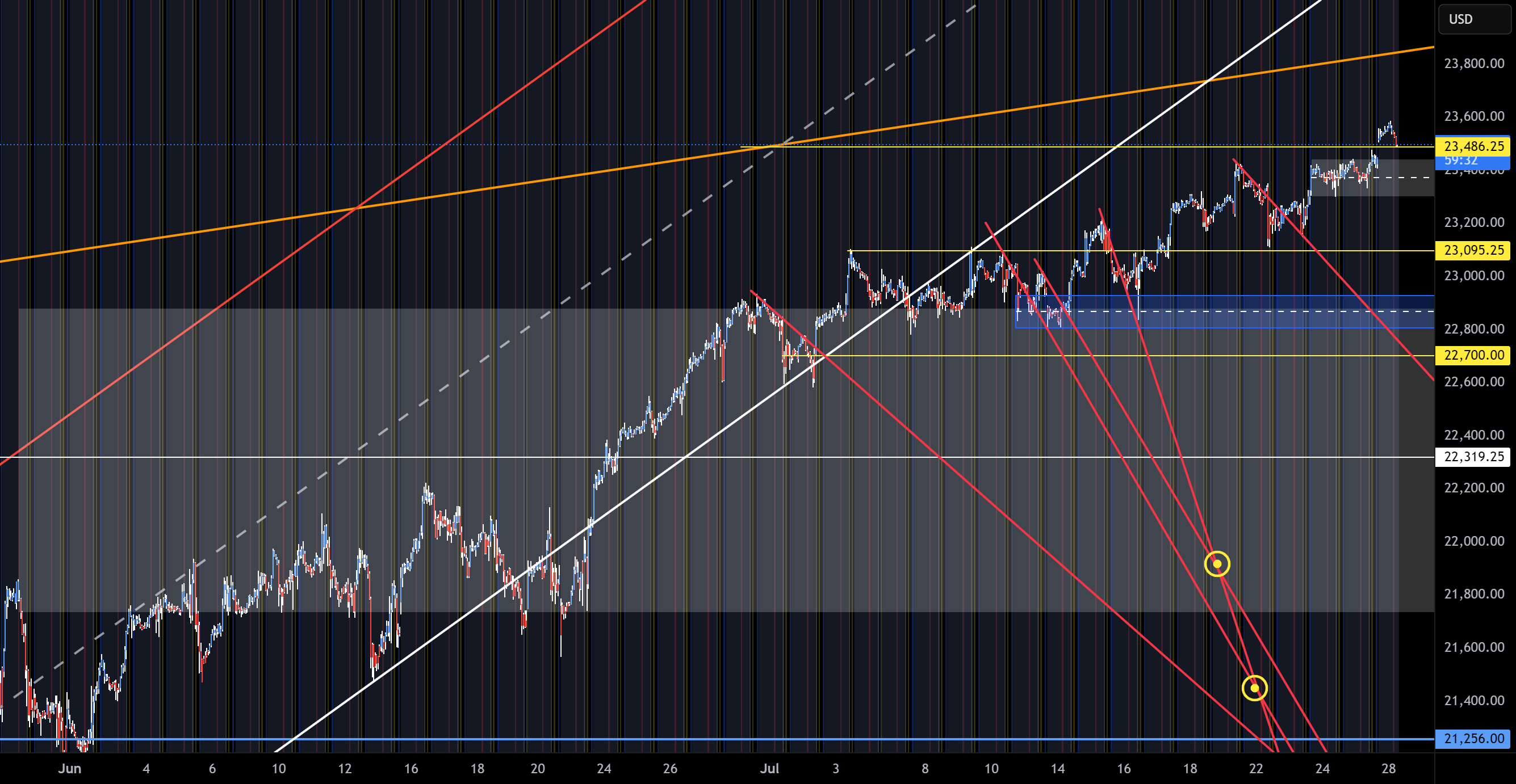 فروش کوتاه NQ (07-28-25)
