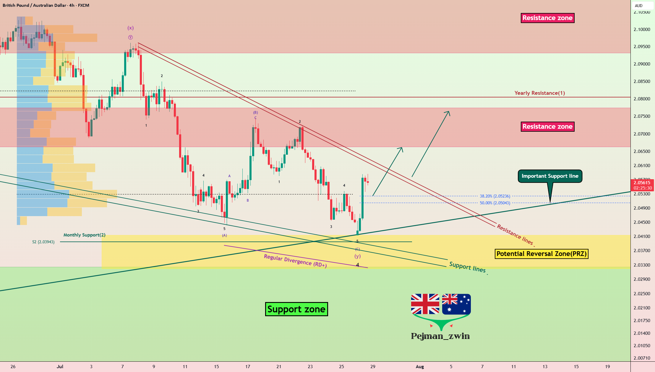 GBP/AUD از منطقه کلیدی برگشته است - آماده‌ی ورود بلند!